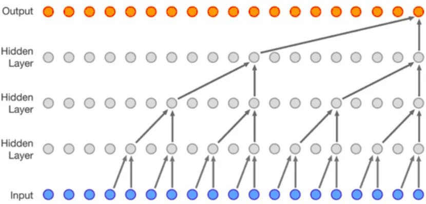 Figure 2.1: The WaveNet structure - a fully convolutional network with varying dilationfactors allowing it to cover a number of timesteps