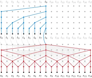 Figure 2.2: The ByteNet structure - the decoder (blue part) is dynamically unfolded sothat it is conditioned on the representations of the input sequence produced upto thepresent step.