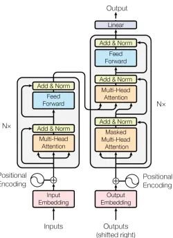 Figure 2.3: The Transformer structure