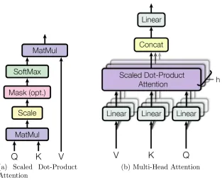 Figure 2.4: Self-Attention mechanism structure