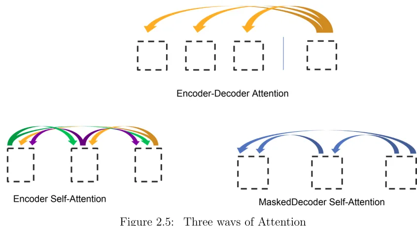 Figure 2.5: Three ways of Attention