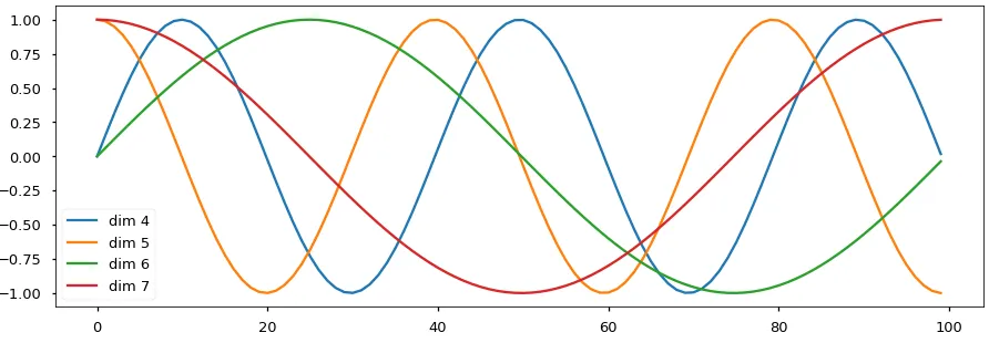 Figure 2.6: Positional Embeddings using sine and cosine waves.