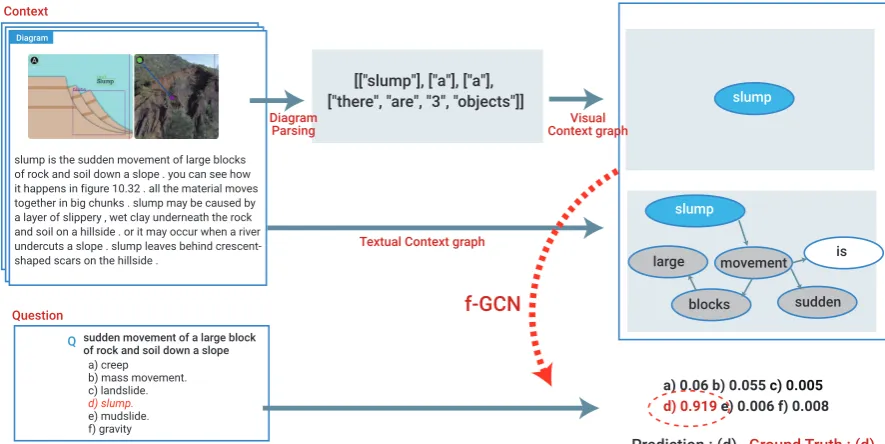 Figure 9: Additional qualitative results on text-type question with visual context. For both examples, a pipelinefrom visual context to visual context graph is shown