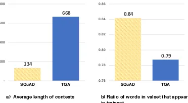 Figure 2: Analysis of contexts in TQA and SQuADdatasets.