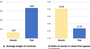 Figure 2: Analysis of contexts in TQA and SQuADdatasets.