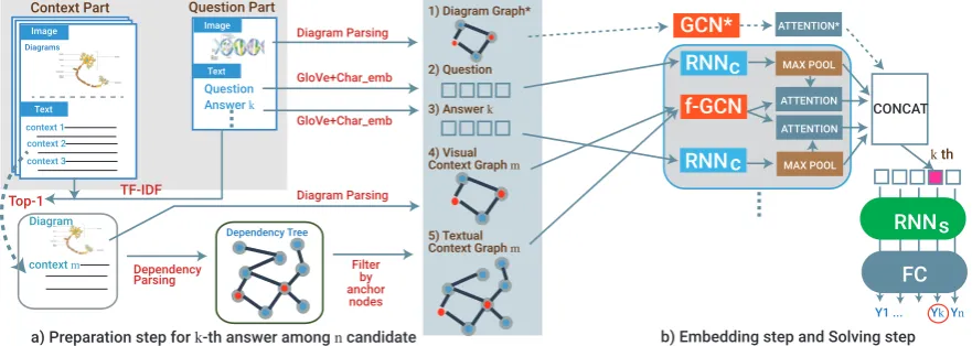 Figure 3: Overall framework of our model: (a) The preparation step for the k-th answer among n candidates.The context m is determined by TF-IDF score with the question and the k-th answer