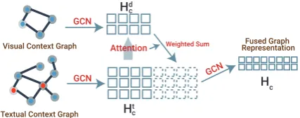 Figure 4: Illustration of f-GCN. Both of textual and vi-sual contexts are converted intotion methods, we obtain combined features ofH Hdc and Htc