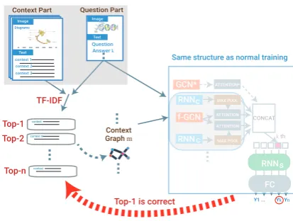 Figure 5: Self-supervised open-set comprehension stepin our model. We set contexts as candidates we shouldpredict for the question and the k-th answer