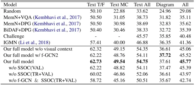 Table 2: Comparison of performance with previous methods (Top) and results of ablation studies (Bottom)