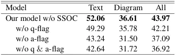 Table 3: Results of ablation study about the occurrenceﬂags. We demonstrate the accuracies of Text only, Dia-gram, and total questions without SSOC method.