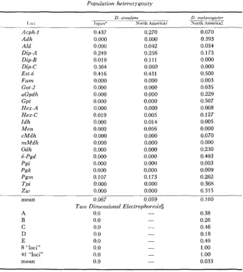 TABLE 1 Population heterozygosity 