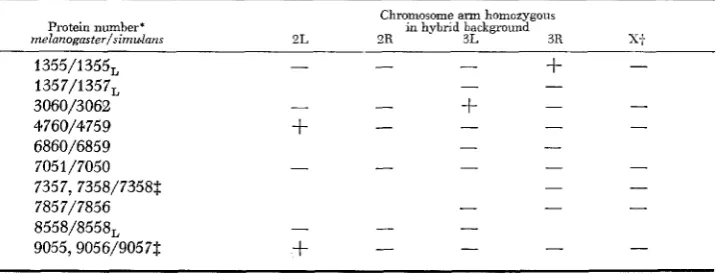 TABLE 2 Mapping of abundant proteins by interspecific hybridization 
