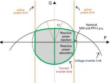 Figure 1. Reactive capability curves: (a) SG, (b) DFIG [12] 