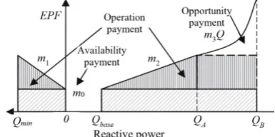 Figure 4.  Reactive power offer components of a synchronous generator [4] 