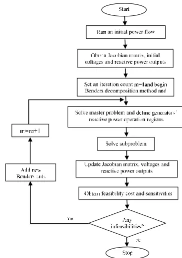 Figure 5. Flowchart of the solution method 
