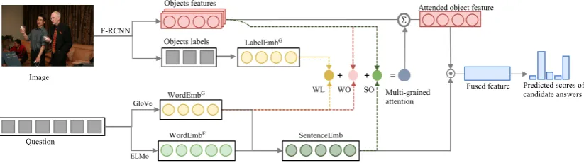 Figure 2: The architecture of our proposed model. The enhanced modules are illustrated in dot lines.