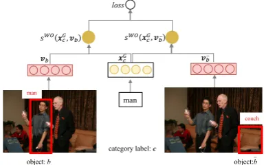 Figure 3: Label-object matching module trained on VGobject annotation data.