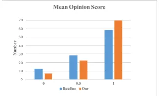 Figure 4: Attention map examples (only top-5 salient regions are shown here).