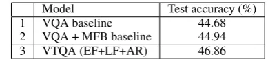 Table 1: Our VTQA model signiﬁcantly outperforms(p < 0.001) the strong baseline VQA model (we do notapply MFB to our VTQA model, since it does not workfor the VTQA model).