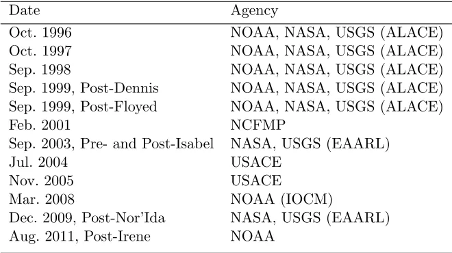 Table 2.1:Dates and agencies that conducted LiDAR missions used in the study.