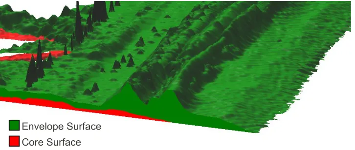 Figure 2.2:Cross-section of the core and envelope surfaces. The magnitude of elevation diﬀer-ence between the two surfaces indicates that the coastal foredune is the most dynamic featurein the coastal landscape.