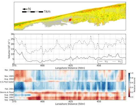 Figure 2.5:Segment-based volume evolution analysis for the sub-area with core (inland fromAlong-shore evolution of the relative volumes, by color