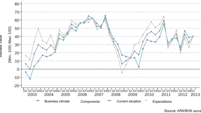 Figure 1:  German Private Equity Barometer 