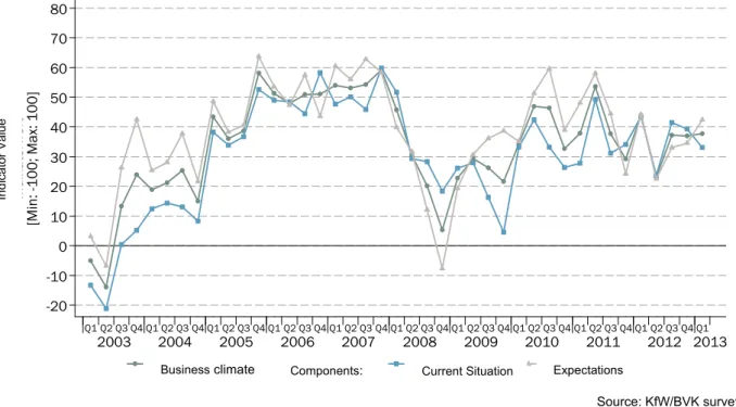 Figure 3:  German Private Equity Barometer – Early-stage  