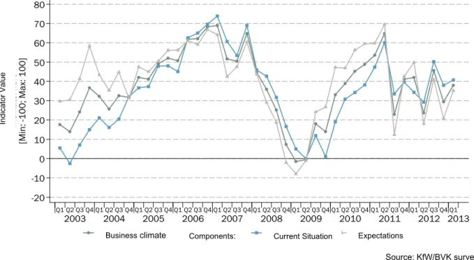 Figure 4:  German Private Equity Barometer – Late-stage  