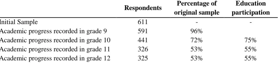 Table 1: Post-compulsory participation rate in the sample 