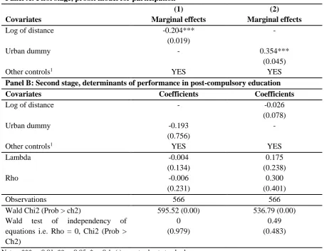 Table 6: Interaction between the excluded variables. First stage results, marginal effects from probit model for participation Covariates Interaction between (log of distance and urban dummy) 