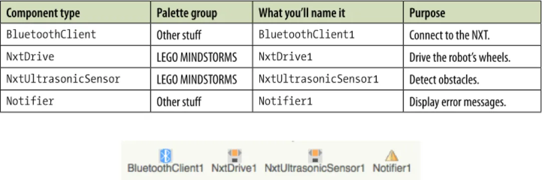 Table 12-1. Non-visible components for the Robot NXT controller app