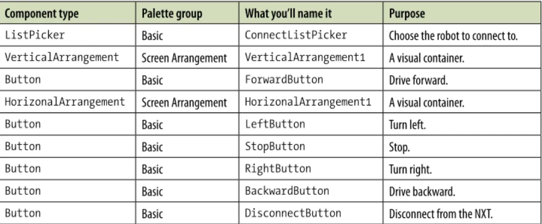 Table 12-2. Visible components for the Robot NXT controller app