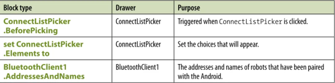Table 12-3. Blocks to add a ListPicker to the app