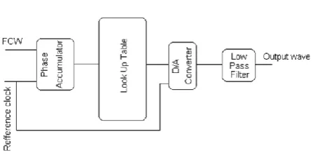 Fig. 1. Block diagram of the standard DDFS [4] 