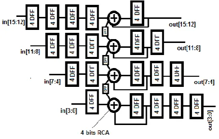 Figure 3 shows the block diagram of the 8-bit HCLA. In Table 1, the simulation results of the combinational logic circuit on Cyclone II device show that 8-bit HCLA has 