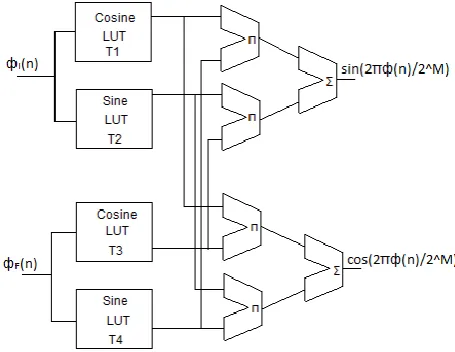 Figure 4 shows the block diagram of the above mentioned DDFS structure. This architecture consists of four multipliers and two adders [8]