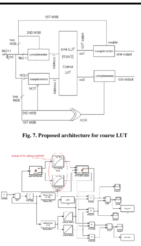 Fig. 8. Proposed DDFS block diagram 