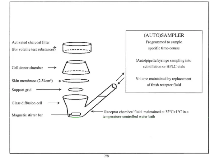 Figure 1:  An example of a Typical  Design of a Static Diffusion Cell  for in vitro Percutaneous Absorption Studies 