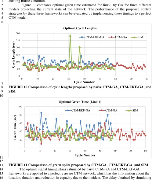 FIGURE 10 Comparison of cycle lengths proposed by naïve CTM-GA, CTM-EKF-GA, and  SIM 