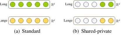 Figure 1: Comparison between (a) standard word em-beddings and (b) shared-private word embeddings