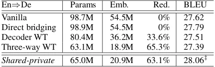Table 1: Results on the NIST Chinese-English translation task. “Params” denotes the number of model parameters.“Emb.” represents the number of parameters used for word representation