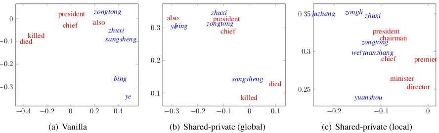 Figure 6: Visualization of the 2-dimensional PCA projection of the bilingual word embeddings of the two models.The blue words represent the Chinese embeddings while the red words represent the English embeddings