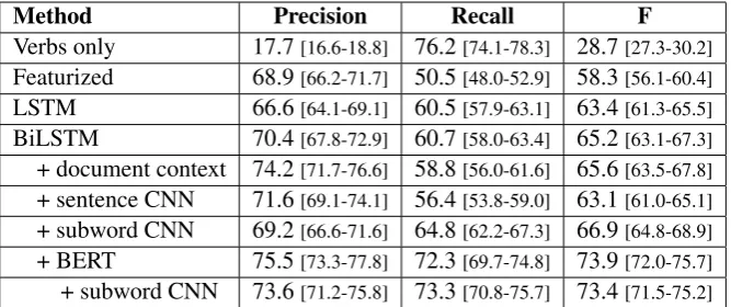 Table 3: Performance on literary event identiﬁcation. All metrics are reported with 95% bootstrap conﬁdenceintervals.