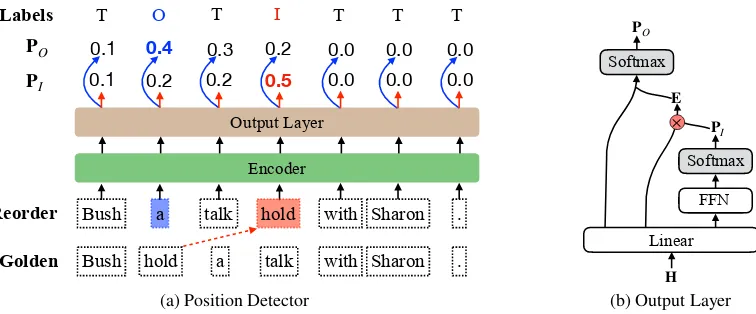 Figure 1: Illustration of (a) the position detector, where (b) the output layer is build upon a randomly initialized orEpre-trained encoder