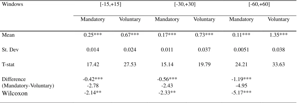 Table 4: Variance Ratios for Voluntary and Mandatory Suspension 