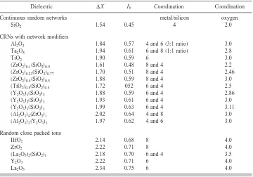 TABLE I. Classiﬁcation of dielectrics, including amorphous morphology, average electronegativity difference,�X, average bond ionicity, Ib , and metal and oxygen atom coordinations.