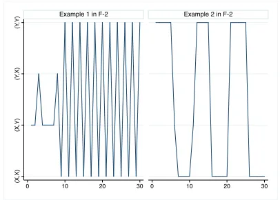 Figure 2: Examples of behavior patterns in F-2. The x-axis is the round(number. The y-axis is the outcome distribution, in the order of (X,X),X,Y), (Y,X) and (Y,Y) from bottom to top.