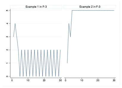 Figure 3: Examples of behavior patterns in F-3. The x-axis is the round(number. The y-axis is the outcome distribution, and number 0-5 indi-cates (X,X), (X,Y) or (Y,X), (Y,Y), (X,Z) or (Z,X), (Y,Z) or (Z,Y), andZ,Z) respectively, from bottom to top.