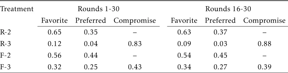 Figure 4: All-rounds verage coordination rate by treatment.